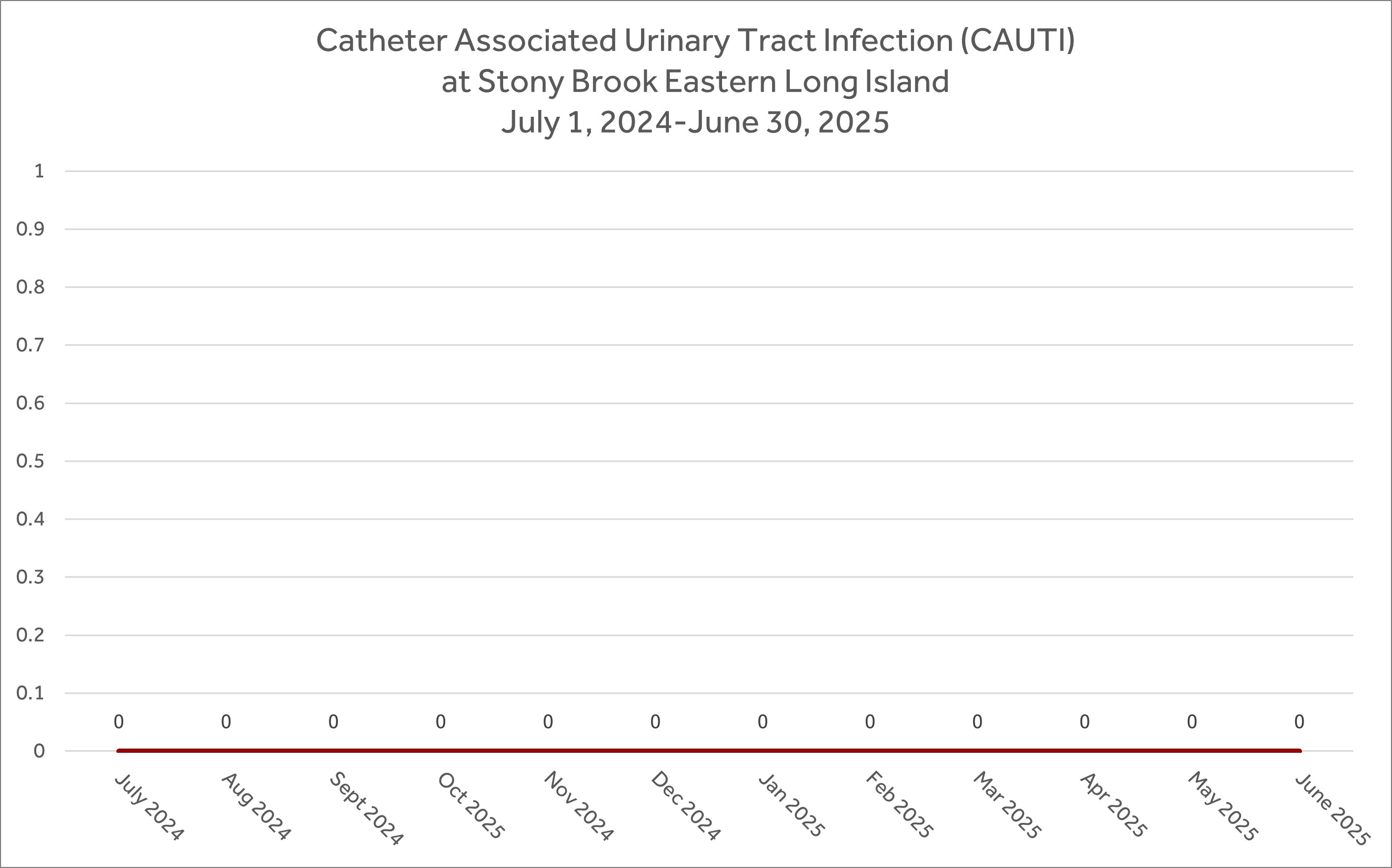 Graph showing Catheter Associated Urinary Tract Infection (CAUTI) at Stony Brook Eastern Long Island from July 1, 2024-June 30, 2025