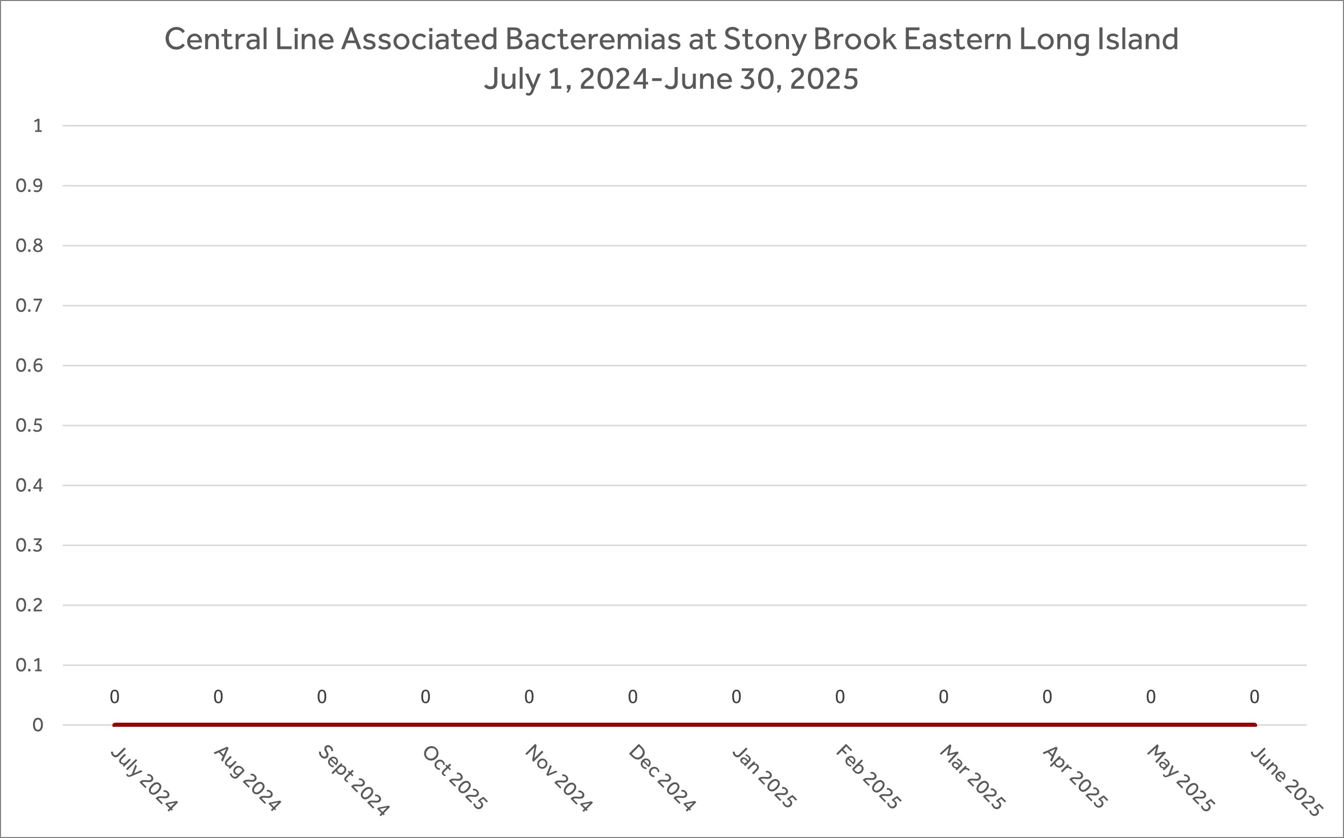 Graph with Central Line Associated Bacteremias at Stony Brook Eastern Long Island | July 1, 2024-June 30, 2025
