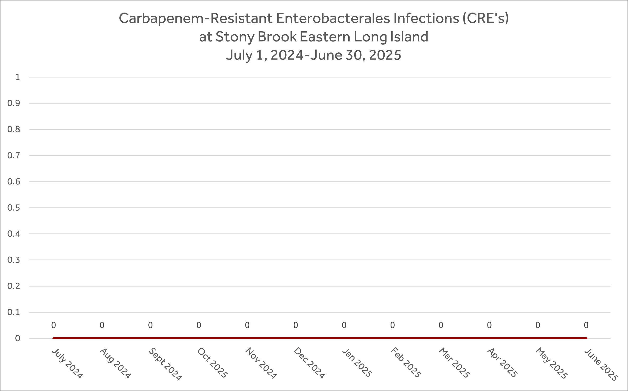 Graph showing Carbapenem-Resistant Enterobacterales Infections (CRE's)at Stony Brook Eastern Long Island from July 1, 2024-June 30, 2025