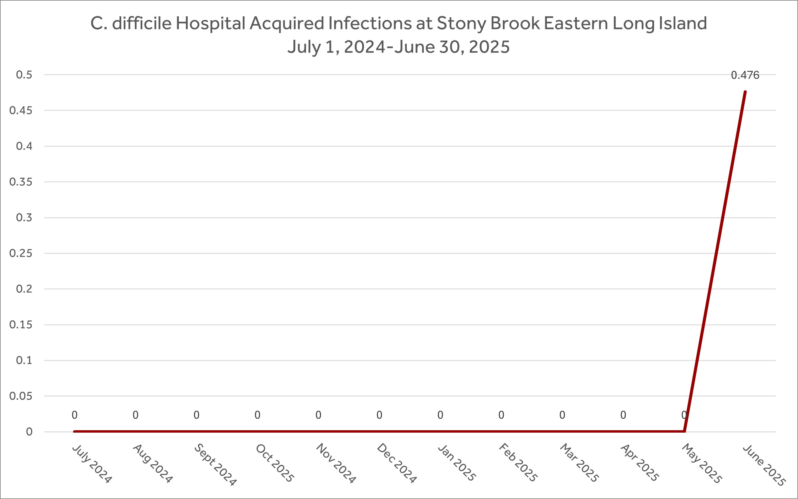 Chart with C. difficile Hospital Acquired Infections at Stony Brook Eastern Long Island | July 1, 2024-June 30, 2025