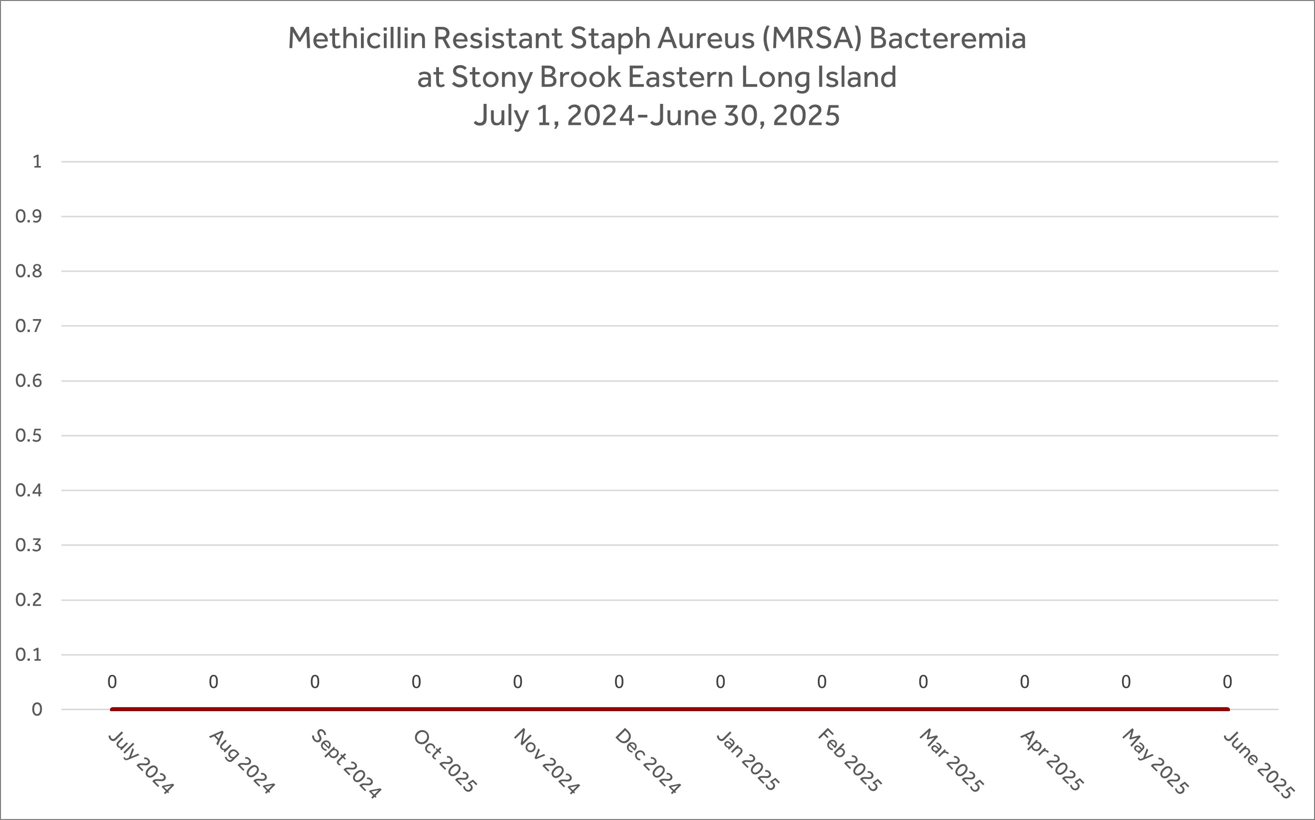 Graph showing Methicillin Resistant Staph Aureus (MRSA) Bacteremiaat Stony Brook Eastern Long Island from July 1, 2024-June 30, 2025