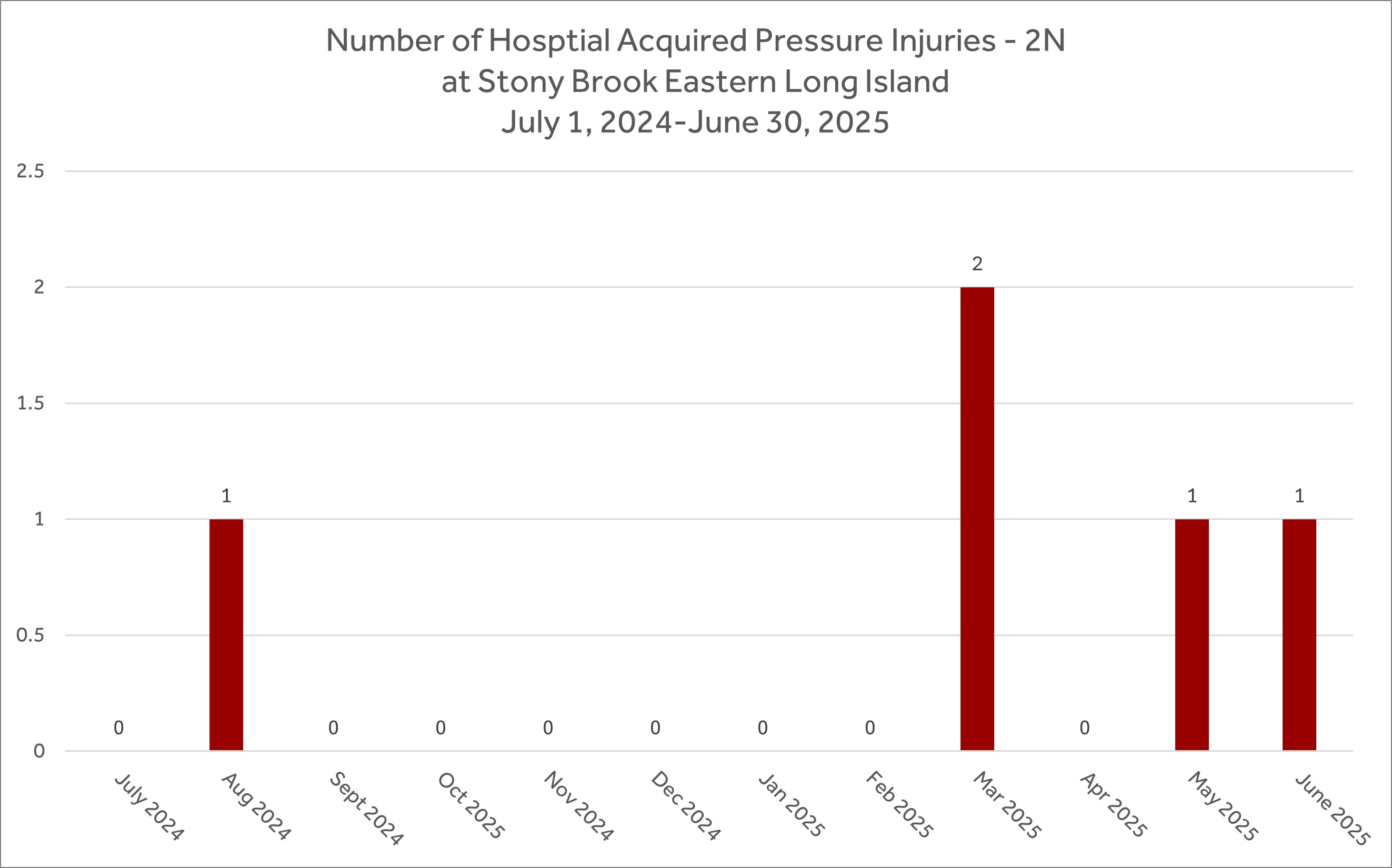 Chart with Pressure Injuries on 2N