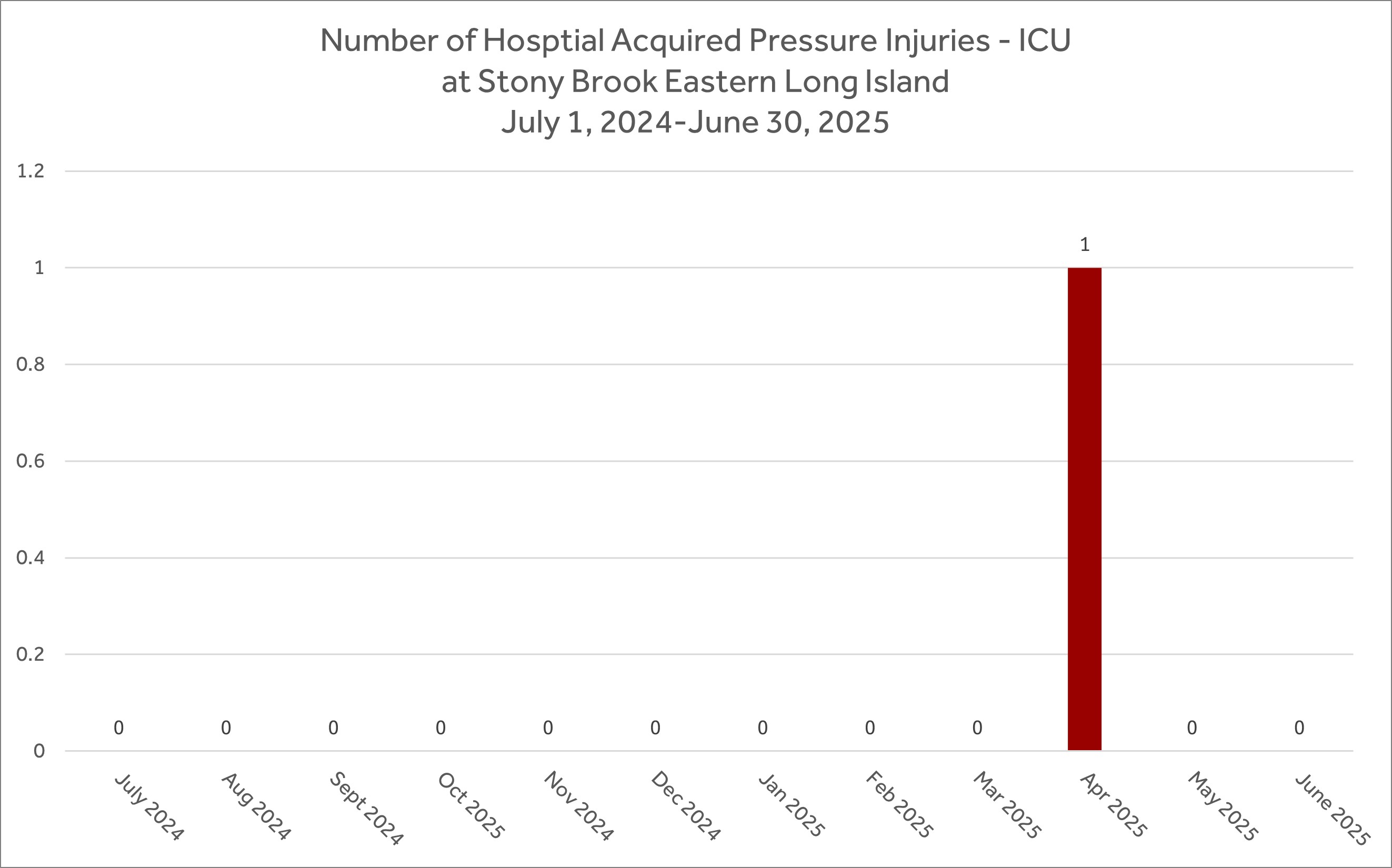 Chart with Pressure Injuries in ICU
