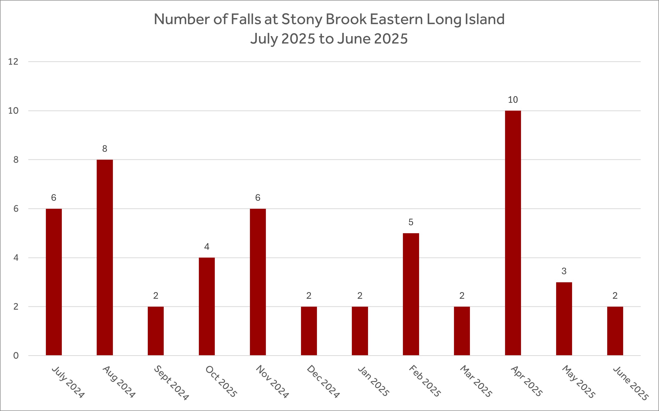 SBELIH Falls Incident Chart July 2024 to June 2025