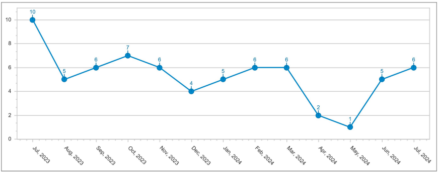 falls incidents chart july 2023 to july 2024